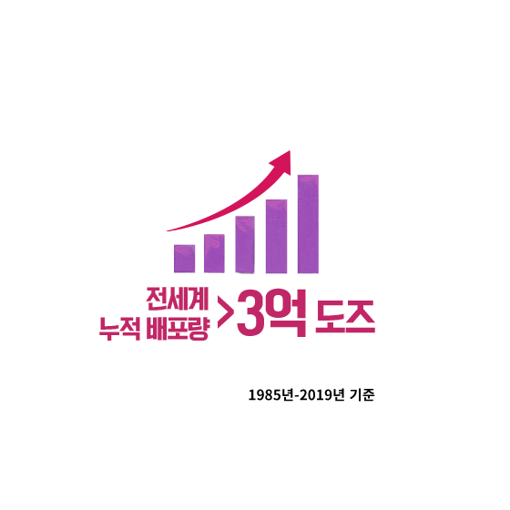 전세계 누적 배포량 > 3억 도즈