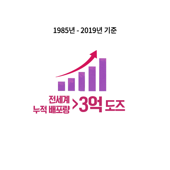 전세계 누적 배포량 > 3억 도즈