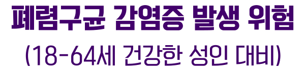폐렴구균 감염증 발생 위험 (18-64세 건강한 성인 대비)