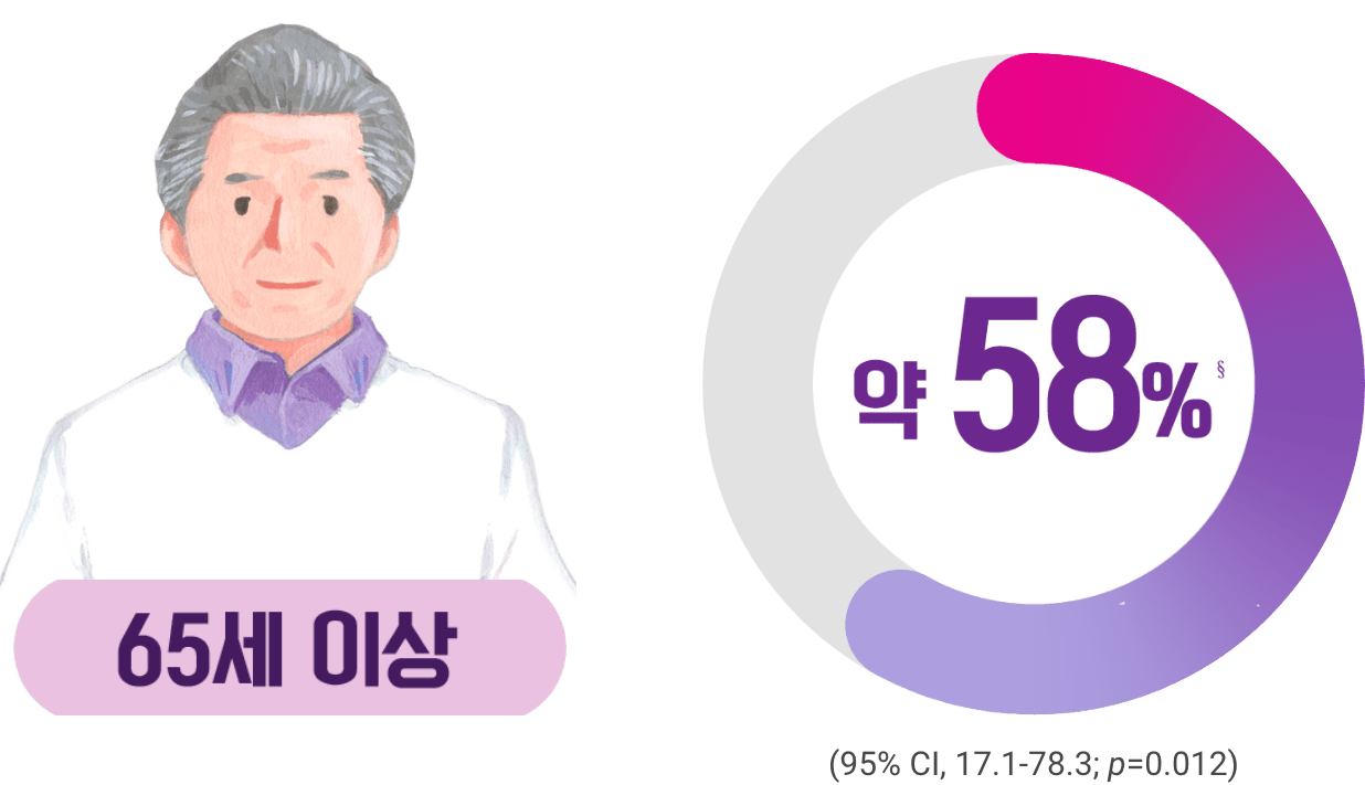 침습성 폐렴구균 예방 효과_65세 이상
