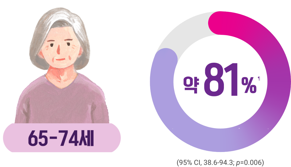 침습성 폐렴구균 예방 효과_65-74세