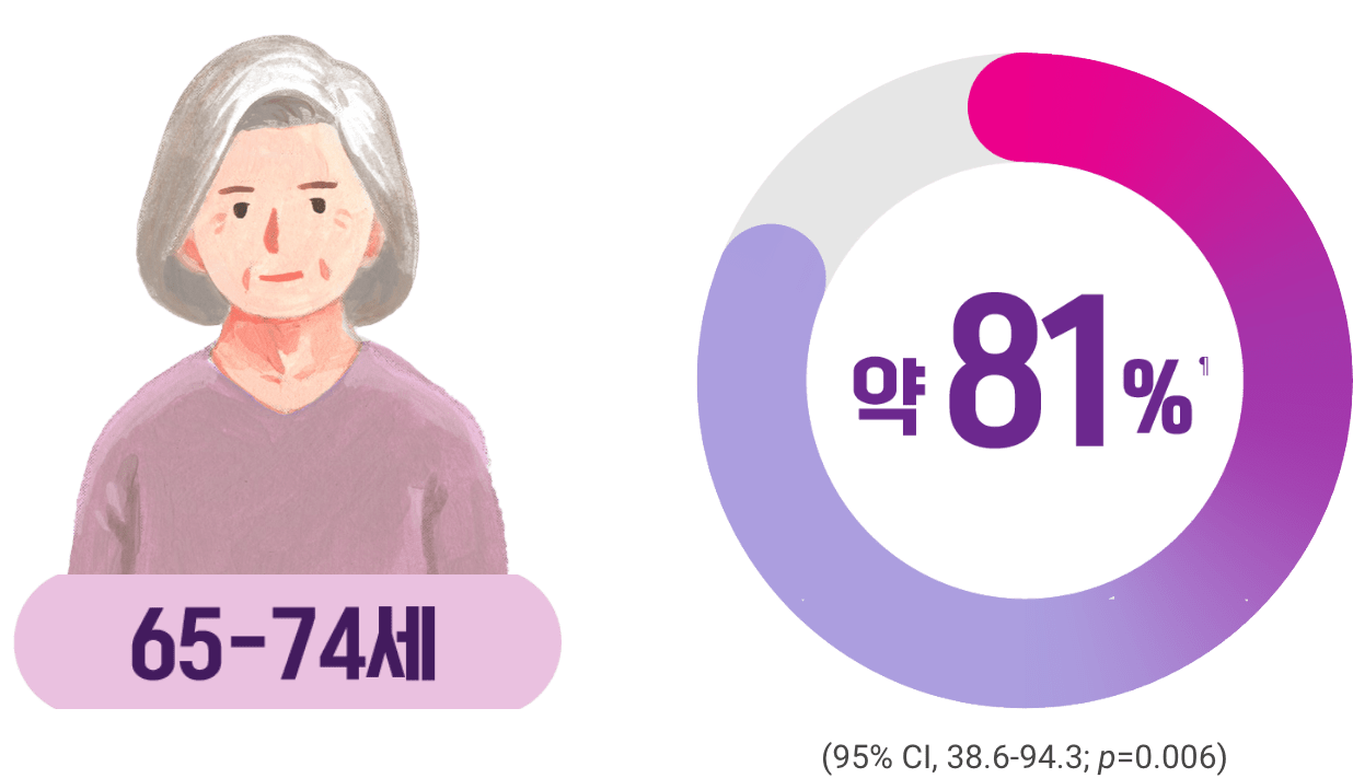 침습성 폐렴구균 예방 효과_65-74세