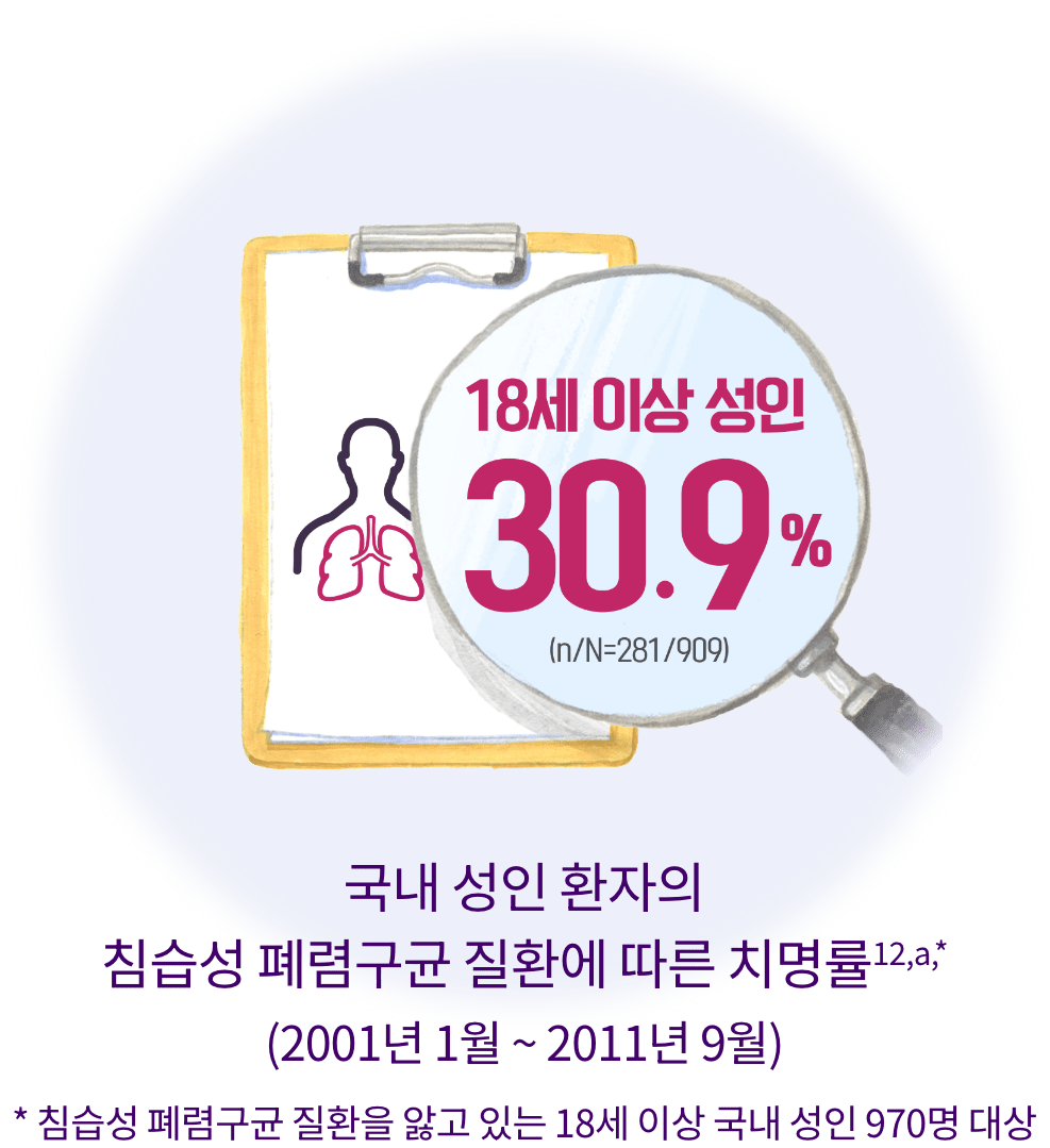 폐렴구균 질환_침습성 폐렴구균 질환에 따른 치명률