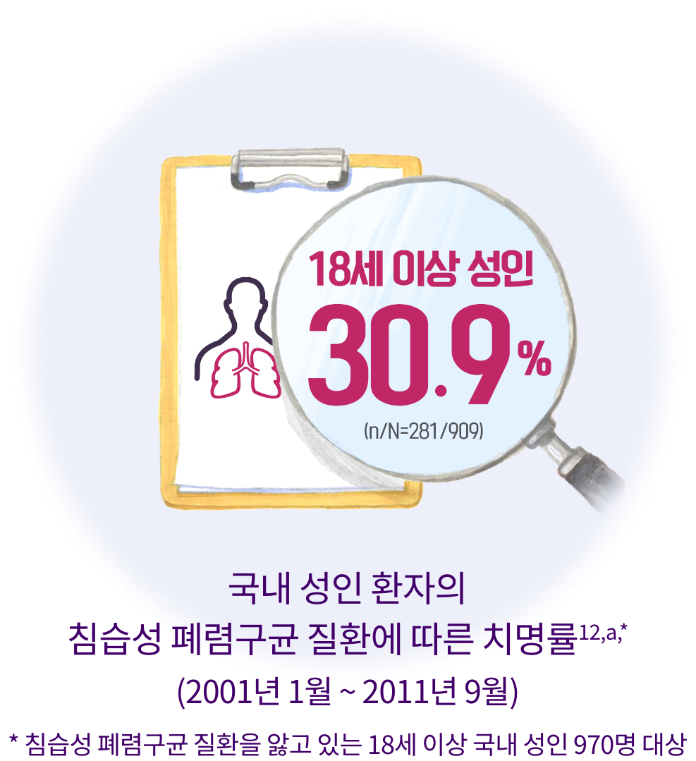 폐렴구균 질환_침습성 폐렴구균 질환에 따른 치명률