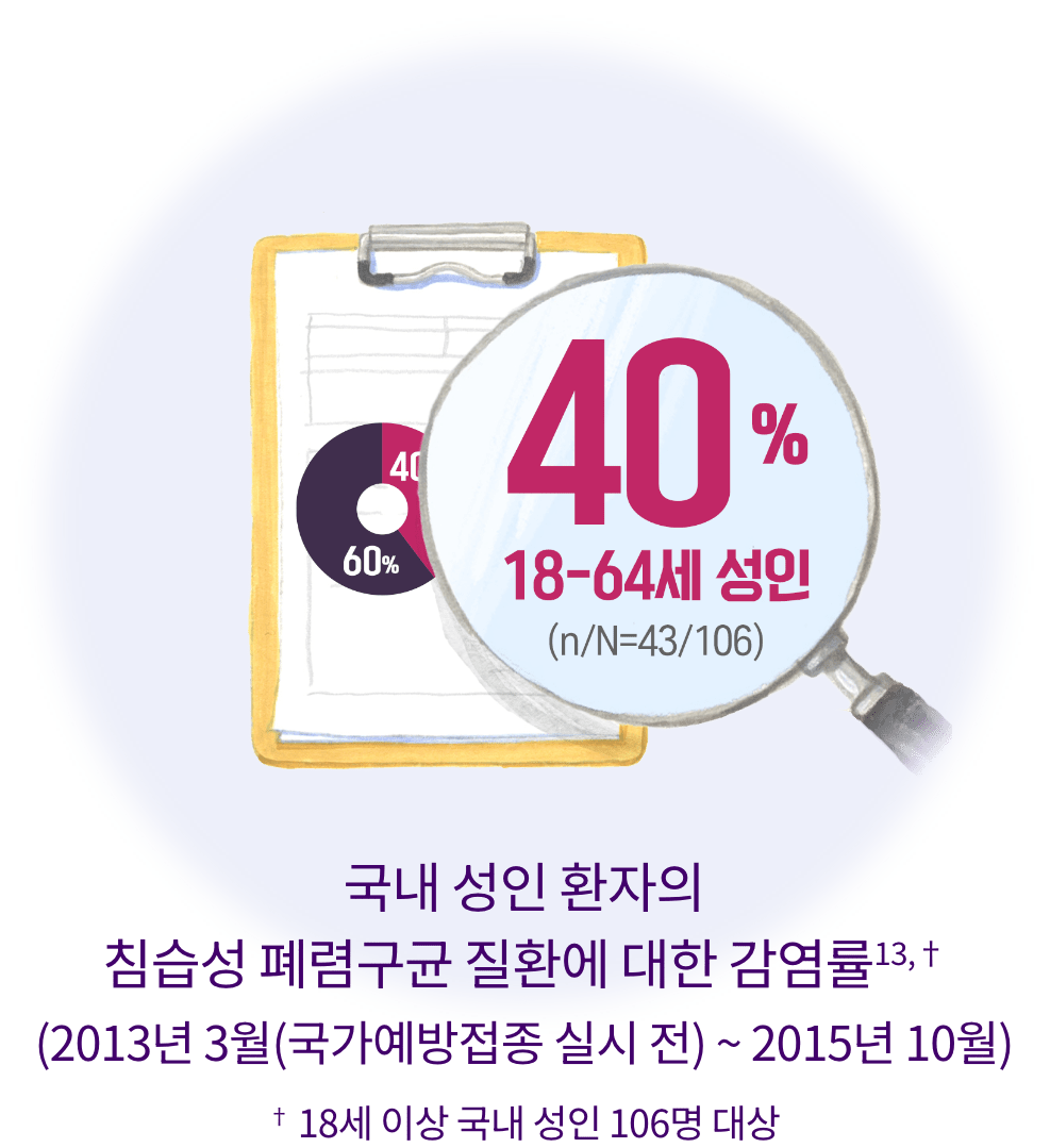 폐렴구균 질환_침습성 폐렴구균 질환 감염률