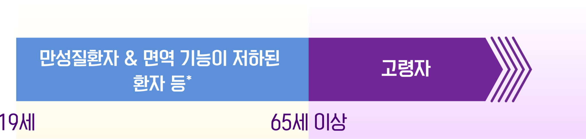 만성질환자, 면역저하자, 고령자 추가 접종 권고
